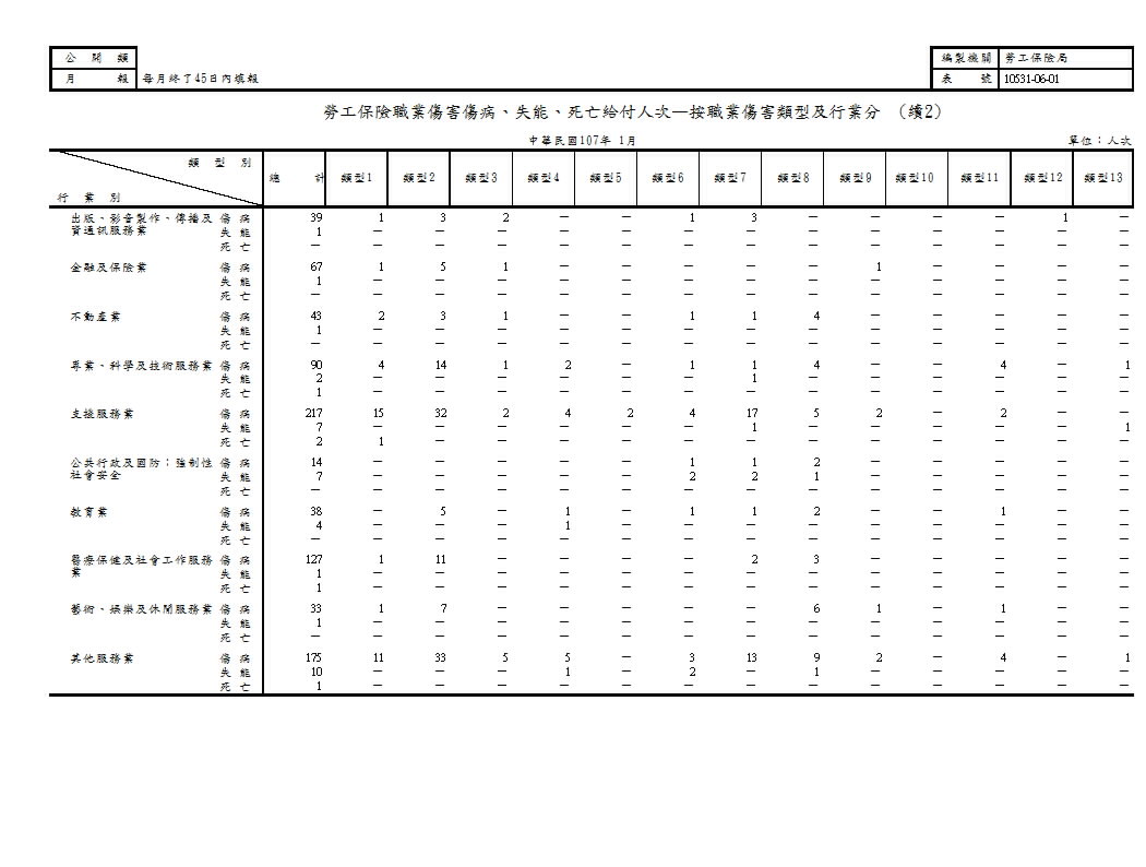 勞工保險職業傷害傷病、失能、死亡給付人次—按職業傷害類型及行業分第3頁圖表
